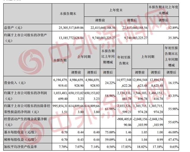 8年翻10倍，市值破1000亿！东方雨虹赚发了