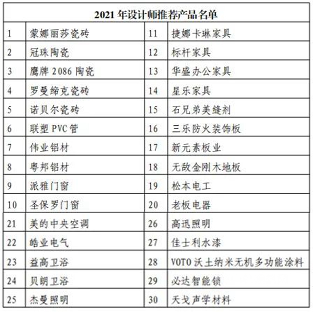 30家建材家居企业荣获广东省建筑装饰设计协会2021年设计师主推产品