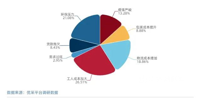 原材料价格上涨 采购成本或将承压