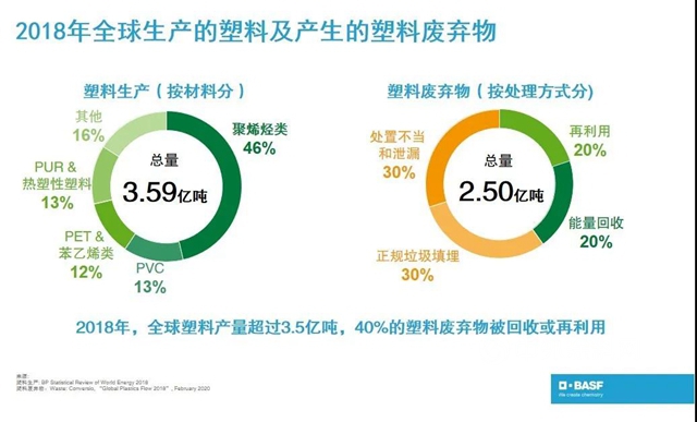 巴斯夫锁定“循环经济计划”目标