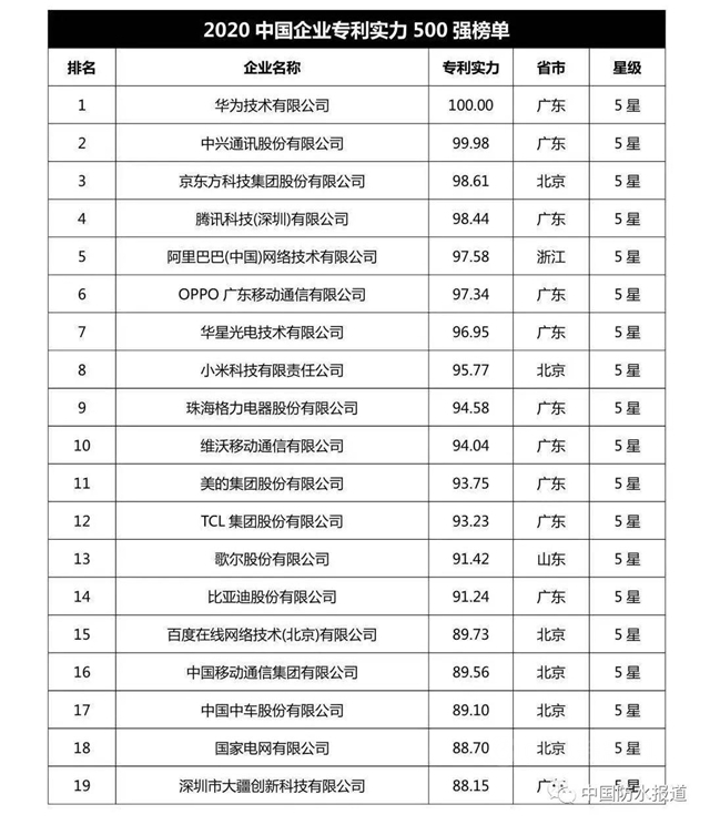 科技创新哪家强?北新建材|东方雨虹|三棵树荣登2020中国企业专利实力500强榜单！