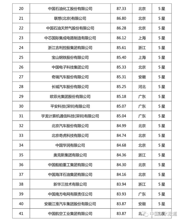 科技创新哪家强?北新建材|东方雨虹|三棵树荣登2020中国企业专利实力500强榜单！