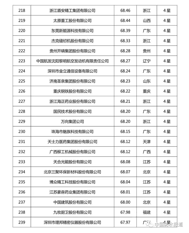 科技创新哪家强?北新建材|东方雨虹|三棵树荣登2020中国企业专利实力500强榜单！