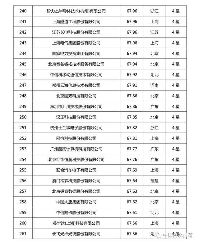 科技创新哪家强?北新建材|东方雨虹|三棵树荣登2020中国企业专利实力500强榜单！