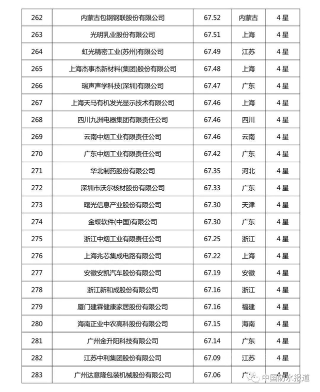 科技创新哪家强?北新建材|东方雨虹|三棵树荣登2020中国企业专利实力500强榜单！