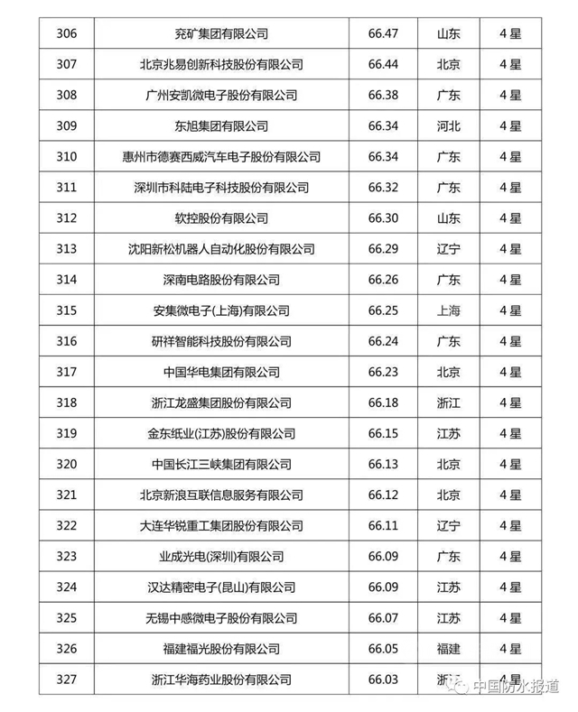 科技创新哪家强?北新建材|东方雨虹|三棵树荣登2020中国企业专利实力500强榜单！