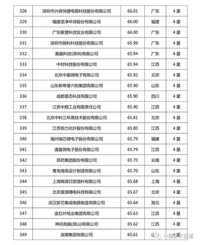 科技创新哪家强?北新建材|东方雨虹|三棵树荣登2020中国企业专利实力500强榜单！