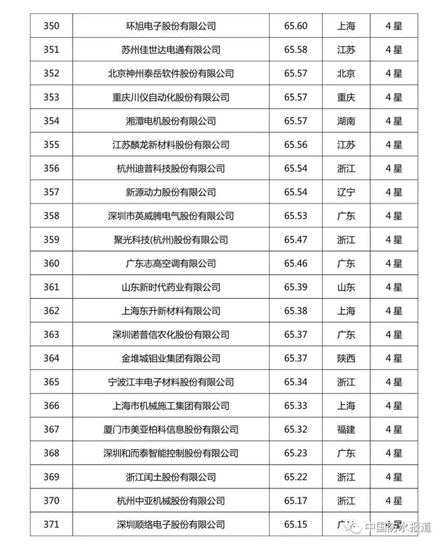 科技创新哪家强?北新建材|东方雨虹|三棵树荣登2020中国企业专利实力500强榜单！