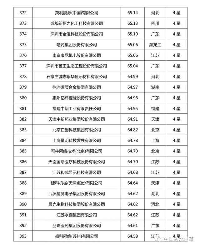 科技创新哪家强?北新建材|东方雨虹|三棵树荣登2020中国企业专利实力500强榜单！