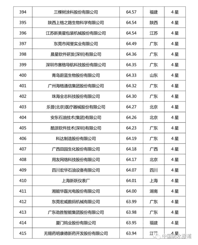 科技创新哪家强?北新建材|东方雨虹|三棵树荣登2020中国企业专利实力500强榜单！