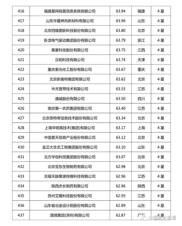 科技创新哪家强?北新建材|东方雨虹|三棵树荣登2020中国企业专利实力500强榜单！