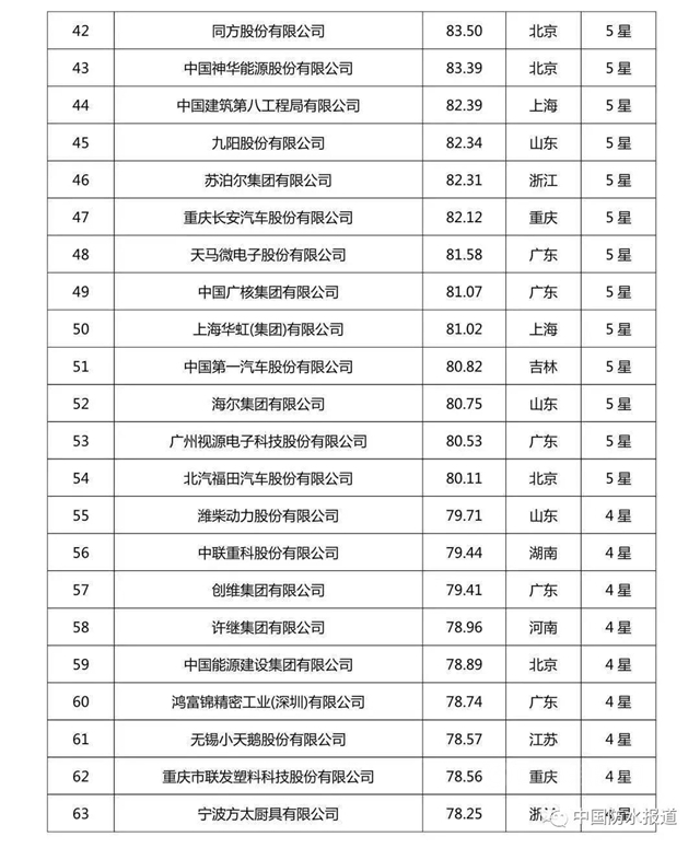 科技创新哪家强?北新建材|东方雨虹|三棵树荣登2020中国企业专利实力500强榜单！