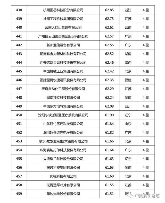 科技创新哪家强?北新建材|东方雨虹|三棵树荣登2020中国企业专利实力500强榜单！