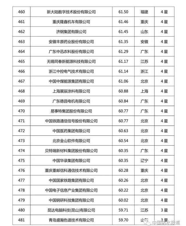 科技创新哪家强?北新建材|东方雨虹|三棵树荣登2020中国企业专利实力500强榜单！