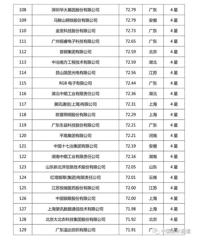 科技创新哪家强?北新建材|东方雨虹|三棵树荣登2020中国企业专利实力500强榜单！