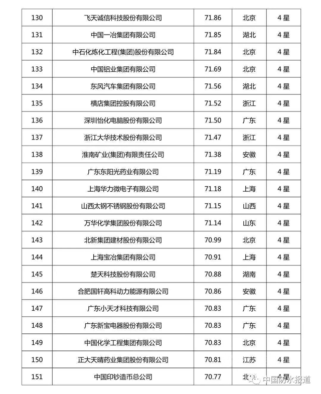 科技创新哪家强?北新建材|东方雨虹|三棵树荣登2020中国企业专利实力500强榜单！