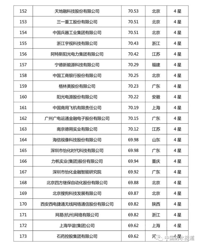 科技创新哪家强?北新建材|东方雨虹|三棵树荣登2020中国企业专利实力500强榜单！