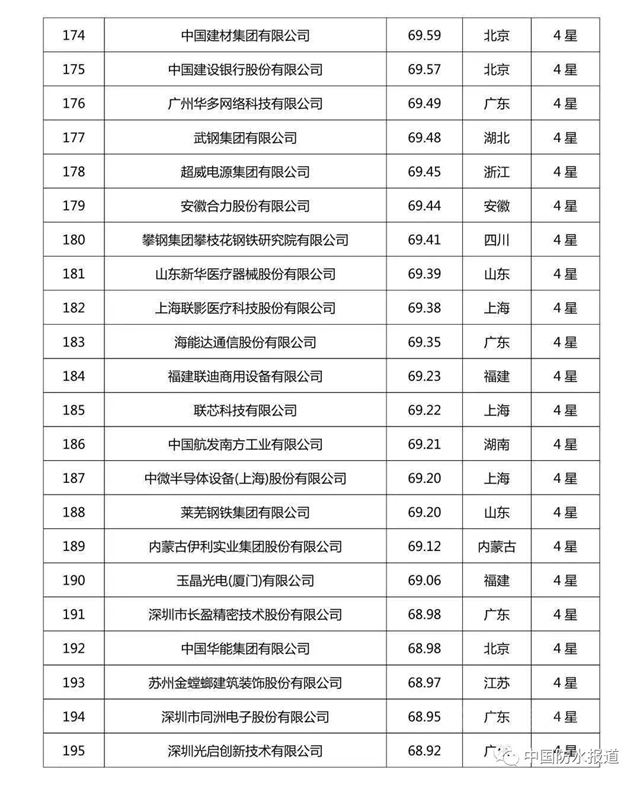 科技创新哪家强?北新建材|东方雨虹|三棵树荣登2020中国企业专利实力500强榜单！