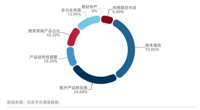 原材料价格上涨 采购成本或将承压