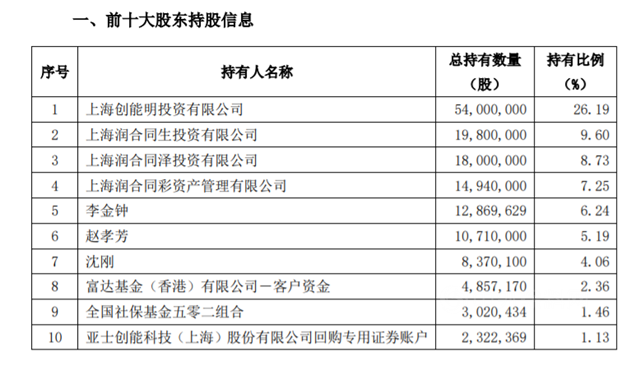 豪气！亚士创能拟5500万~1亿元回购股份用于股权激励