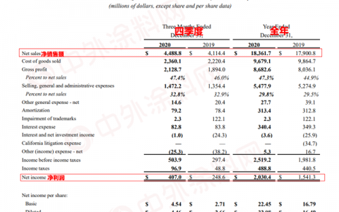 稳拿世界涂料第一  宣伟2020年销售额增长2.6％，达1184亿元