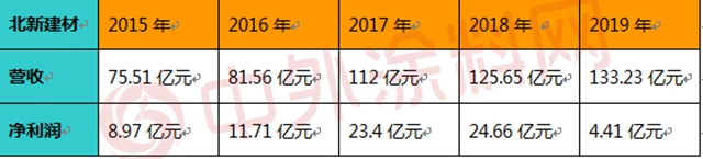 2020年净利预增512%-580%  北新建材靠什么净赚30亿？