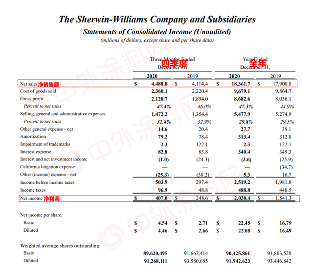 稳拿世界涂料第一  宣伟2020年销售额增长2.6％，达1184亿元