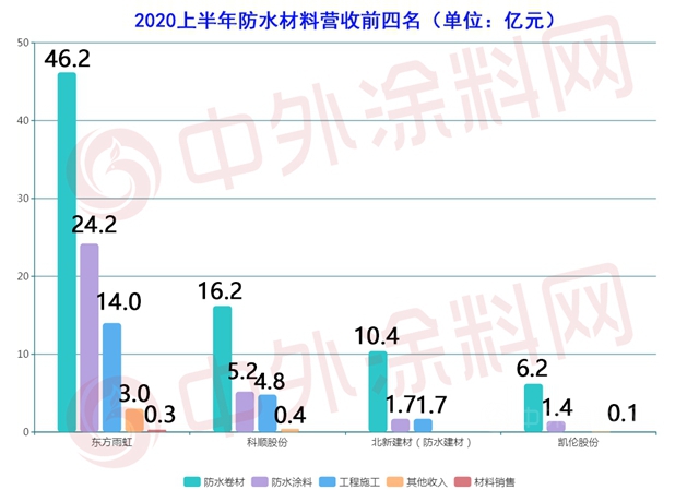 2020年净利预增512%-580%  北新建材靠什么净赚30亿？