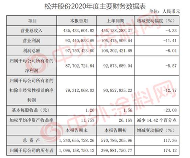 松井股份2020营收净利双双下滑  竟与华为有关