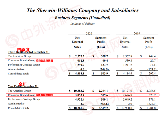 稳拿世界涂料第一  宣伟2020年销售额增长2.6％，达1184亿元