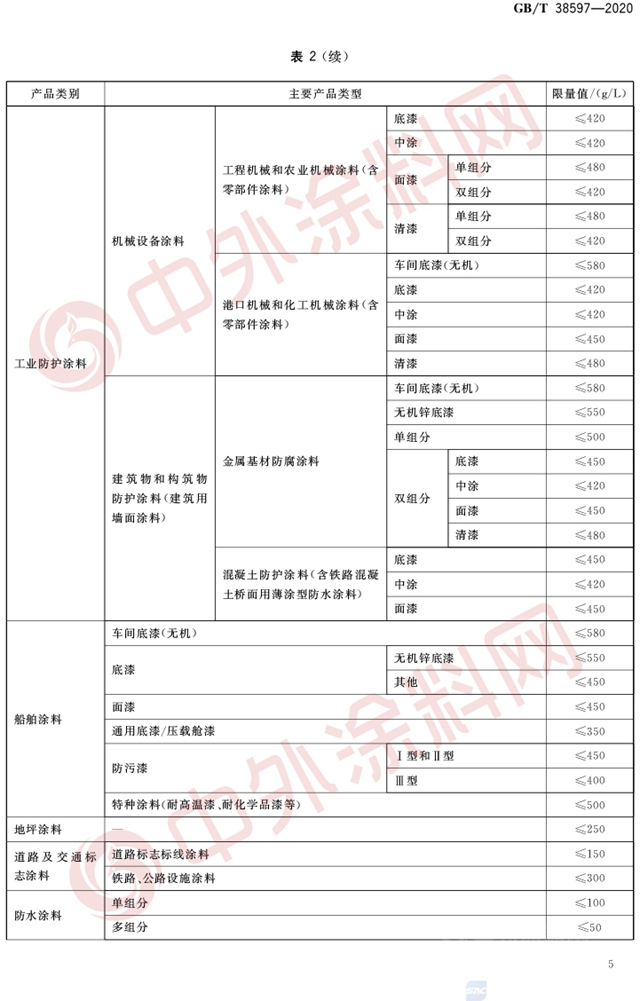 涂企注意啦！2月1日起VOC新标准来袭