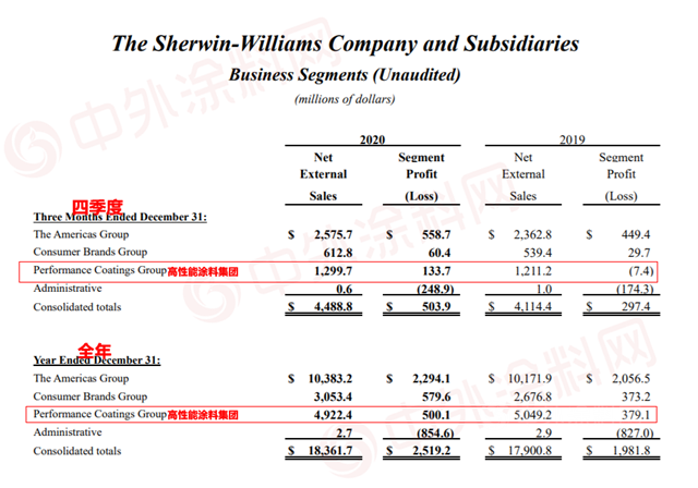 稳拿世界涂料第一  宣伟2020年销售额增长2.6％，达1184亿元