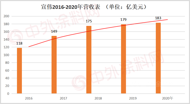 稳拿世界涂料第一  宣伟2020年销售额增长2.6％，达1184亿元