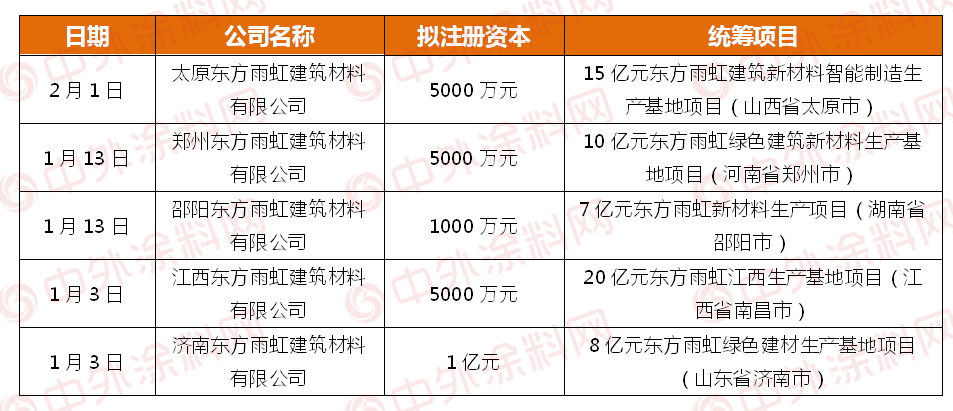 5.6亿！东方雨虹一月新增11家子公司