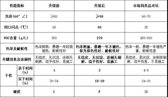 重大利好消息—鲸海醇酸涂料质量全面升级，光泽高达90，达到醇酸磁漆的镜面效果，质量碾压市场所有的醇酸调和漆