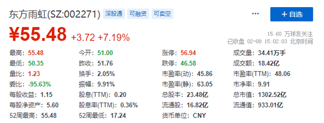 东方雨虹总市值突破1300亿！