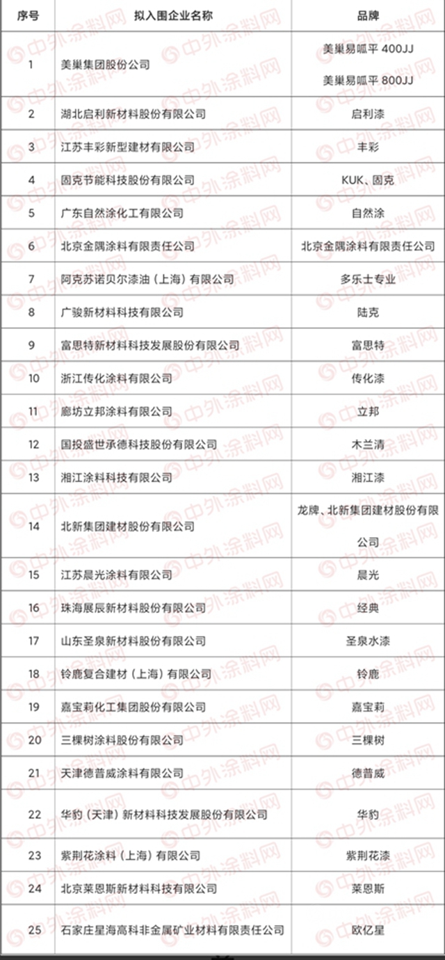 三棵树/嘉宝莉/晨光/富思特/固克等入围雄安新区墙面涂料集采目录