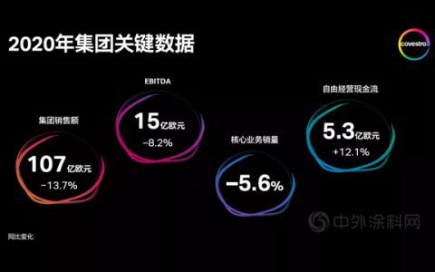 科思创2020年强劲收官