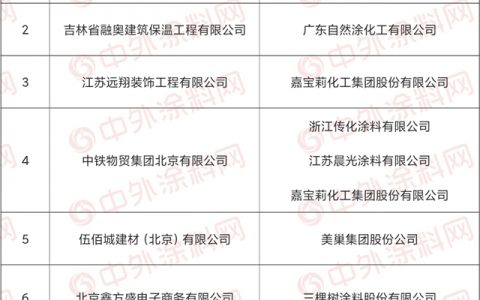 三棵树/嘉宝莉/晨光/富思特/固克等入围雄安新区墙面涂料集采目录