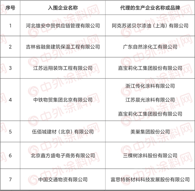 三棵树/嘉宝莉/晨光/富思特/固克等入围雄安新区墙面涂料集采目录