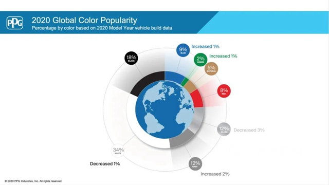 蓝色汽车可以消除疫情阴霾？PPG 2020年汽车色彩流行趋势报告显示蓝色的受欢迎度依然保持疫情前的升势
