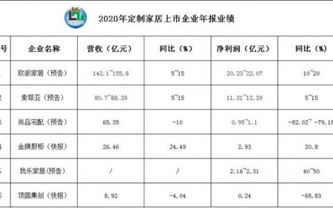 欧派家居、索菲亚家居、尚品宅配、金牌厨柜、我乐家居、顶固集创2020年度业绩汇总！