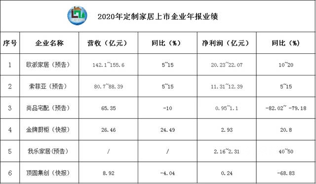 欧派家居、索菲亚家居、尚品宅配、金牌厨柜、我乐家居、顶固集创2020年度业绩汇总！