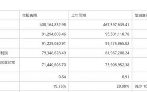 净赚近8000万！东来技术营收、净利润双下滑！