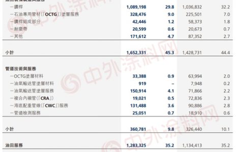 中国最大油气输送管线涂层涂料供应商海隆股份与中石油签订2.4亿元工程合约
