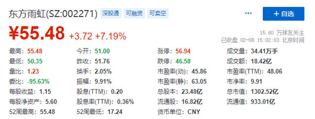 东方雨虹总市值突破1300亿！