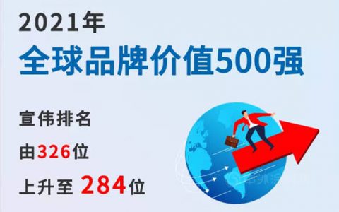 宣伟荣登两大“世界500强”榜单