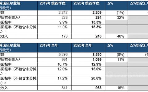 阿克苏诺贝尔发布2020年全年及第四季度业绩报告