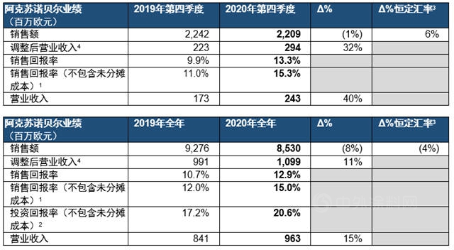 阿克苏诺贝尔发布2020年全年及第四季度业绩报告