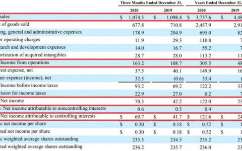 疫情冲击严重！艾仕得净利润下降105%